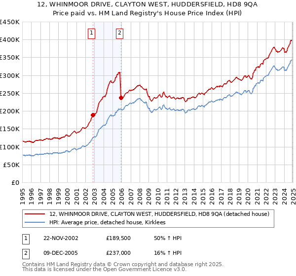 12, WHINMOOR DRIVE, CLAYTON WEST, HUDDERSFIELD, HD8 9QA: Price paid vs HM Land Registry's House Price Index