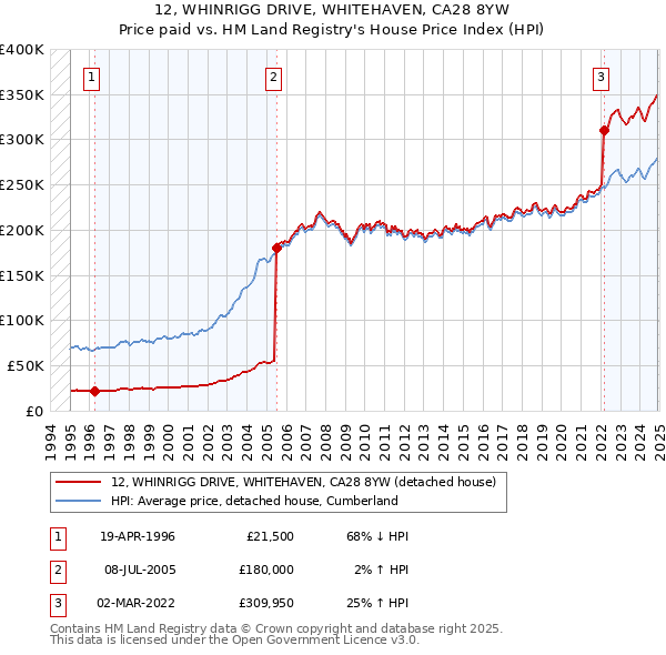 12, WHINRIGG DRIVE, WHITEHAVEN, CA28 8YW: Price paid vs HM Land Registry's House Price Index
