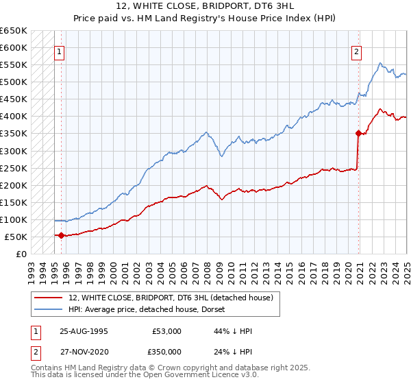 12, WHITE CLOSE, BRIDPORT, DT6 3HL: Price paid vs HM Land Registry's House Price Index