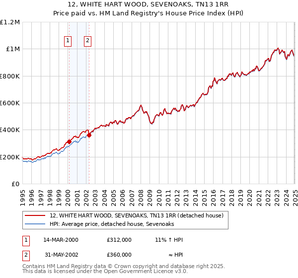 12, WHITE HART WOOD, SEVENOAKS, TN13 1RR: Price paid vs HM Land Registry's House Price Index