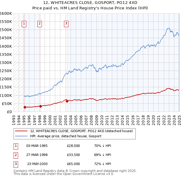 12, WHITEACRES CLOSE, GOSPORT, PO12 4XD: Price paid vs HM Land Registry's House Price Index