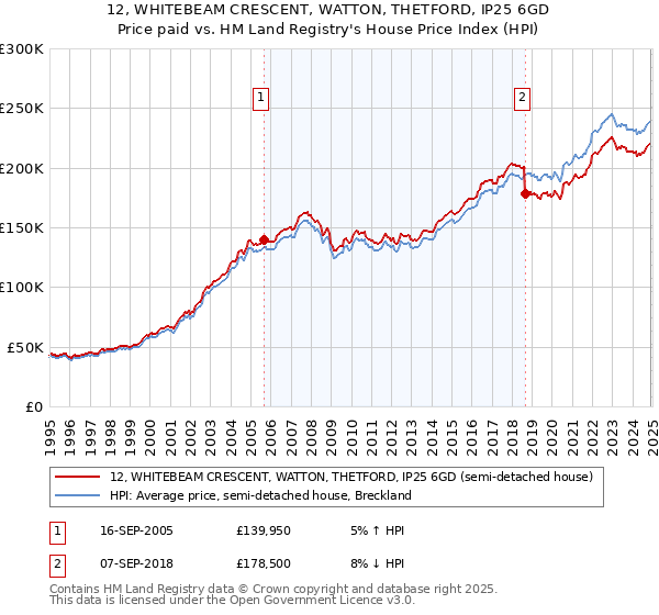 12, WHITEBEAM CRESCENT, WATTON, THETFORD, IP25 6GD: Price paid vs HM Land Registry's House Price Index