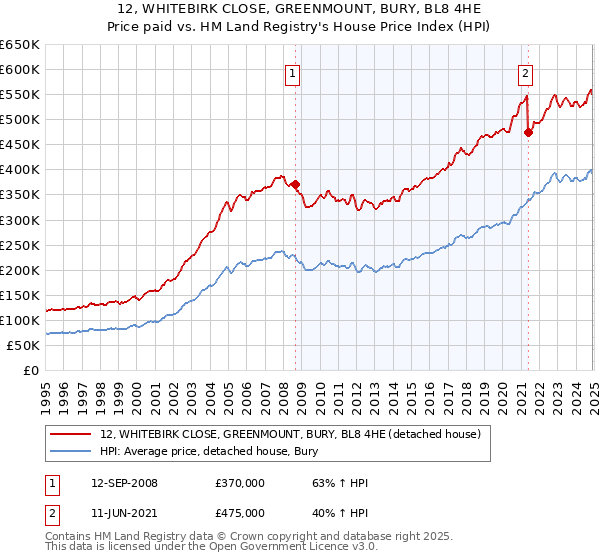 12, WHITEBIRK CLOSE, GREENMOUNT, BURY, BL8 4HE: Price paid vs HM Land Registry's House Price Index
