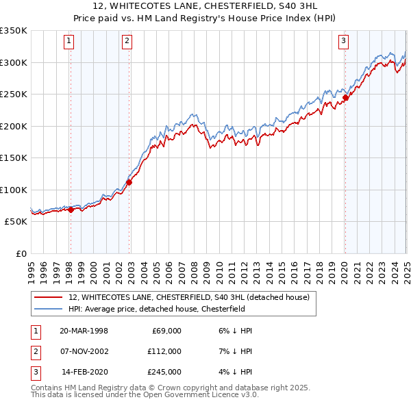 12, WHITECOTES LANE, CHESTERFIELD, S40 3HL: Price paid vs HM Land Registry's House Price Index