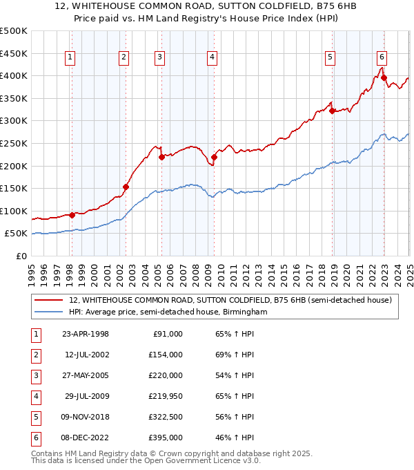 12, WHITEHOUSE COMMON ROAD, SUTTON COLDFIELD, B75 6HB: Price paid vs HM Land Registry's House Price Index