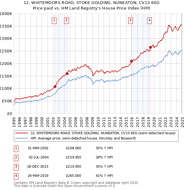 12, WHITEMOORS ROAD, STOKE GOLDING, NUNEATON, CV13 6EG: Price paid vs HM Land Registry's House Price Index