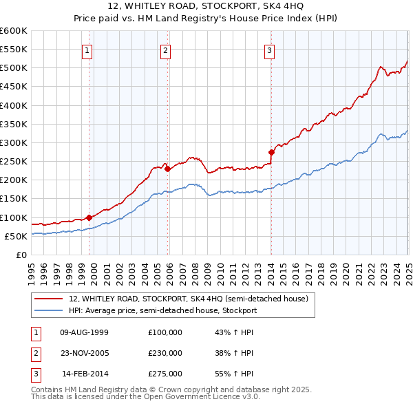 12, WHITLEY ROAD, STOCKPORT, SK4 4HQ: Price paid vs HM Land Registry's House Price Index