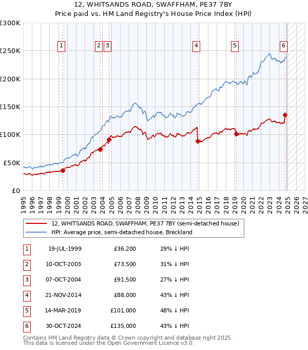 12, WHITSANDS ROAD, SWAFFHAM, PE37 7BY: Price paid vs HM Land Registry's House Price Index