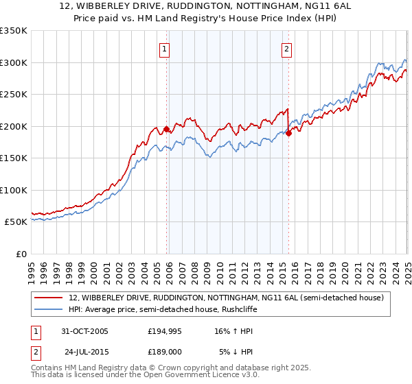 12, WIBBERLEY DRIVE, RUDDINGTON, NOTTINGHAM, NG11 6AL: Price paid vs HM Land Registry's House Price Index