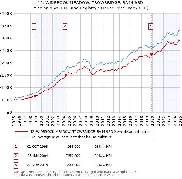 12, WIDBROOK MEADOW, TROWBRIDGE, BA14 9SD: Price paid vs HM Land Registry's House Price Index