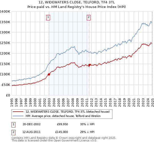 12, WIDEWATERS CLOSE, TELFORD, TF4 3TL: Price paid vs HM Land Registry's House Price Index