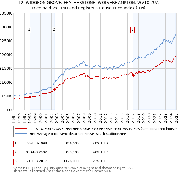 12, WIDGEON GROVE, FEATHERSTONE, WOLVERHAMPTON, WV10 7UA: Price paid vs HM Land Registry's House Price Index