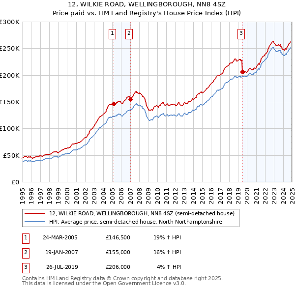 12, WILKIE ROAD, WELLINGBOROUGH, NN8 4SZ: Price paid vs HM Land Registry's House Price Index