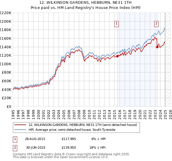12, WILKINSON GARDENS, HEBBURN, NE31 1TH: Price paid vs HM Land Registry's House Price Index