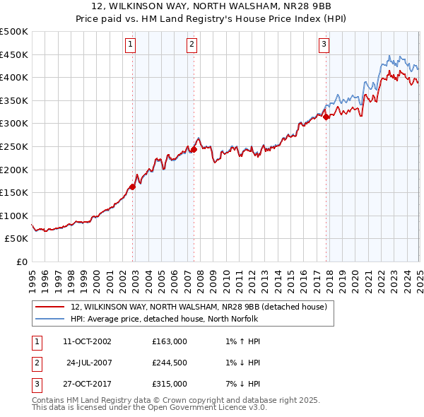 12, WILKINSON WAY, NORTH WALSHAM, NR28 9BB: Price paid vs HM Land Registry's House Price Index