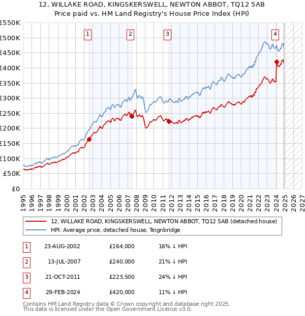 12, WILLAKE ROAD, KINGSKERSWELL, NEWTON ABBOT, TQ12 5AB: Price paid vs HM Land Registry's House Price Index
