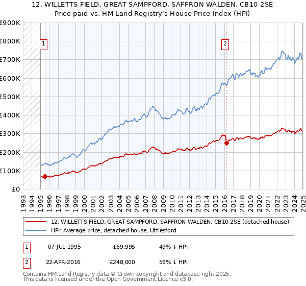 12, WILLETTS FIELD, GREAT SAMPFORD, SAFFRON WALDEN, CB10 2SE: Price paid vs HM Land Registry's House Price Index