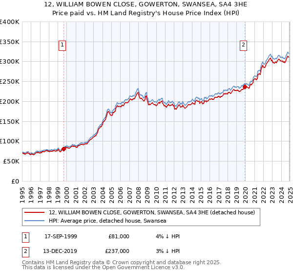 12, WILLIAM BOWEN CLOSE, GOWERTON, SWANSEA, SA4 3HE: Price paid vs HM Land Registry's House Price Index