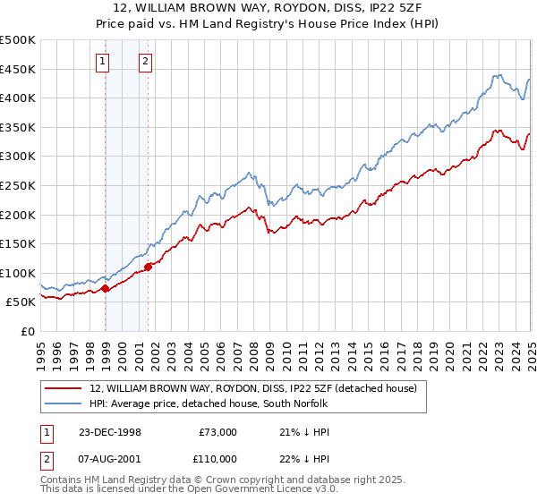 12, WILLIAM BROWN WAY, ROYDON, DISS, IP22 5ZF: Price paid vs HM Land Registry's House Price Index