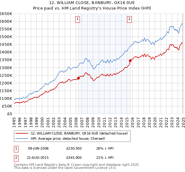 12, WILLIAM CLOSE, BANBURY, OX16 0UE: Price paid vs HM Land Registry's House Price Index