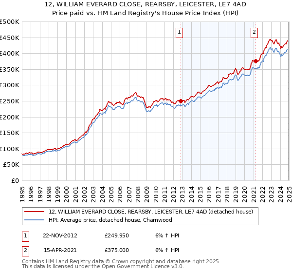 12, WILLIAM EVERARD CLOSE, REARSBY, LEICESTER, LE7 4AD: Price paid vs HM Land Registry's House Price Index