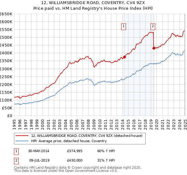 12, WILLIAMSBRIDGE ROAD, COVENTRY, CV4 9ZX: Price paid vs HM Land Registry's House Price Index