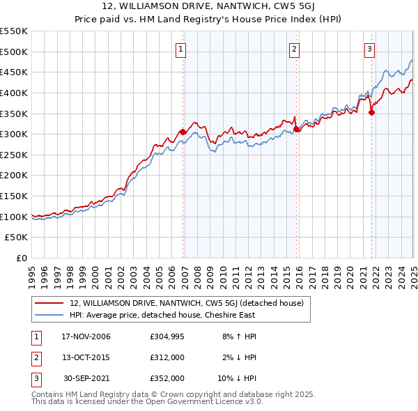 12, WILLIAMSON DRIVE, NANTWICH, CW5 5GJ: Price paid vs HM Land Registry's House Price Index
