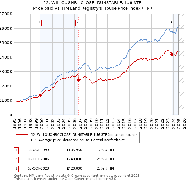 12, WILLOUGHBY CLOSE, DUNSTABLE, LU6 3TF: Price paid vs HM Land Registry's House Price Index