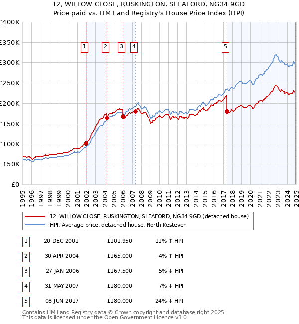 12, WILLOW CLOSE, RUSKINGTON, SLEAFORD, NG34 9GD: Price paid vs HM Land Registry's House Price Index