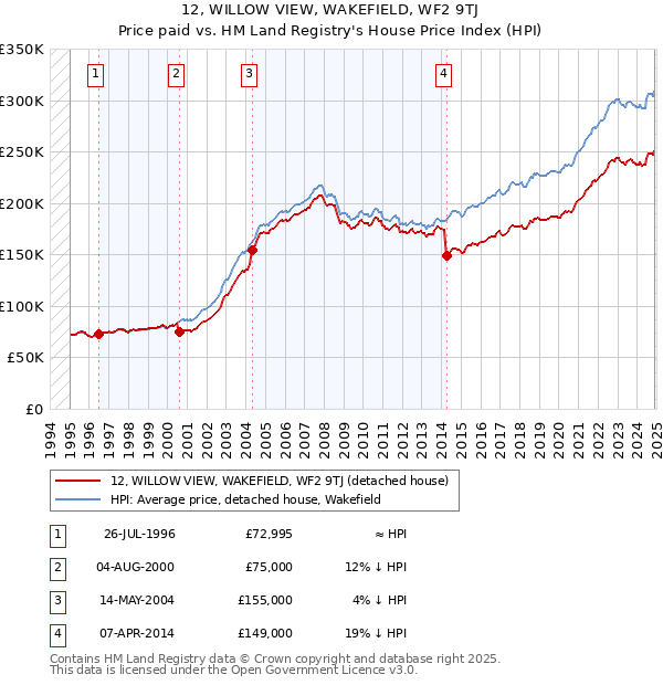 12, WILLOW VIEW, WAKEFIELD, WF2 9TJ: Price paid vs HM Land Registry's House Price Index