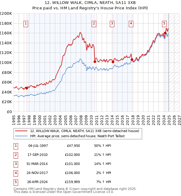 12, WILLOW WALK, CIMLA, NEATH, SA11 3XB: Price paid vs HM Land Registry's House Price Index