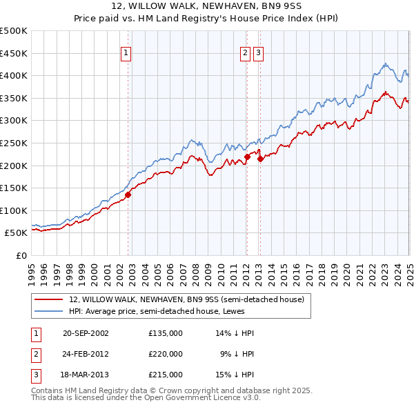 12, WILLOW WALK, NEWHAVEN, BN9 9SS: Price paid vs HM Land Registry's House Price Index