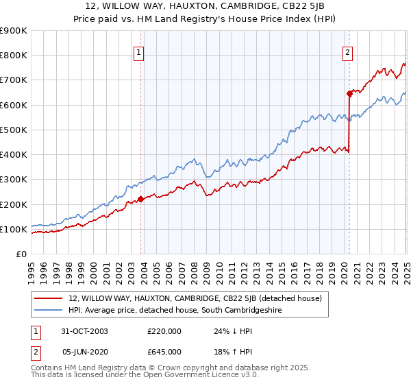 12, WILLOW WAY, HAUXTON, CAMBRIDGE, CB22 5JB: Price paid vs HM Land Registry's House Price Index