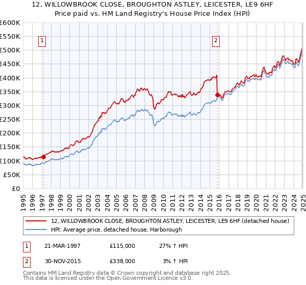 12, WILLOWBROOK CLOSE, BROUGHTON ASTLEY, LEICESTER, LE9 6HF: Price paid vs HM Land Registry's House Price Index