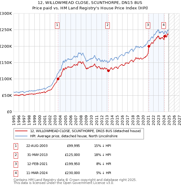 12, WILLOWMEAD CLOSE, SCUNTHORPE, DN15 8US: Price paid vs HM Land Registry's House Price Index