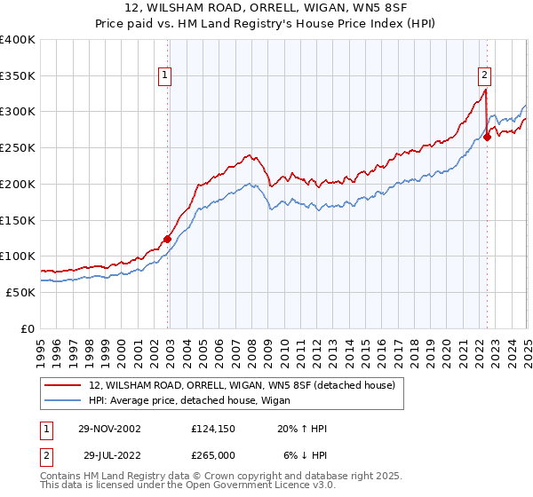 12, WILSHAM ROAD, ORRELL, WIGAN, WN5 8SF: Price paid vs HM Land Registry's House Price Index