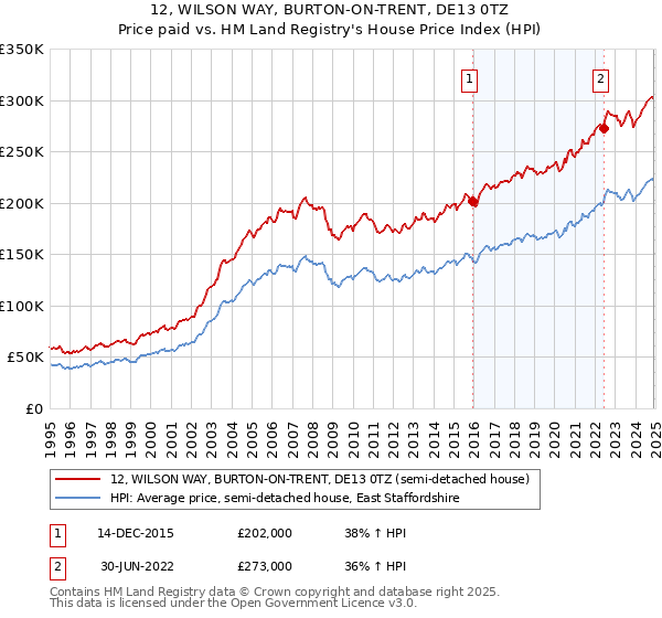 12, WILSON WAY, BURTON-ON-TRENT, DE13 0TZ: Price paid vs HM Land Registry's House Price Index