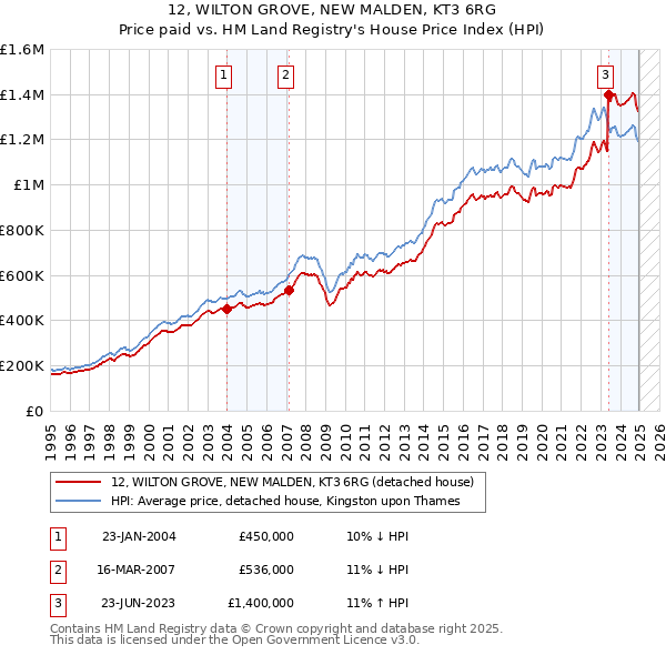 12, WILTON GROVE, NEW MALDEN, KT3 6RG: Price paid vs HM Land Registry's House Price Index