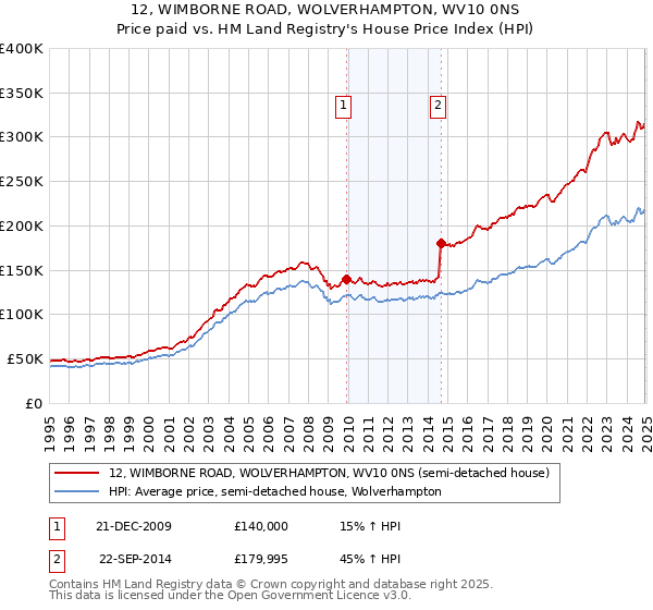 12, WIMBORNE ROAD, WOLVERHAMPTON, WV10 0NS: Price paid vs HM Land Registry's House Price Index