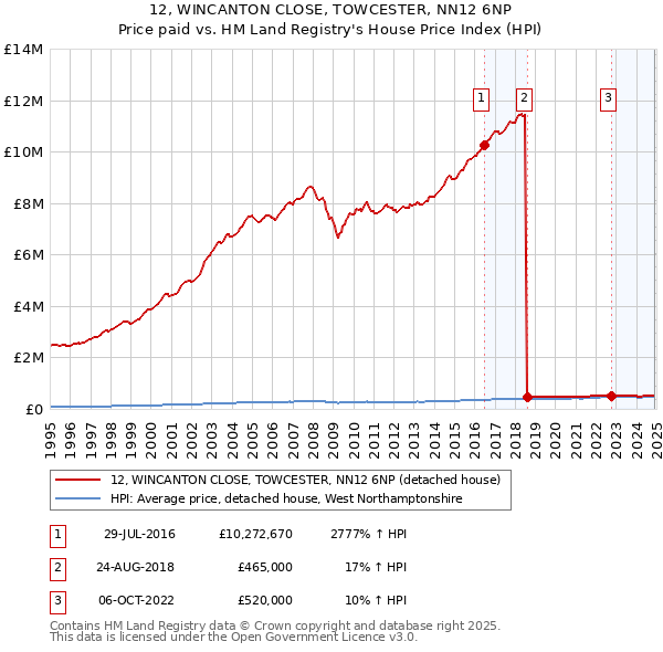 12, WINCANTON CLOSE, TOWCESTER, NN12 6NP: Price paid vs HM Land Registry's House Price Index