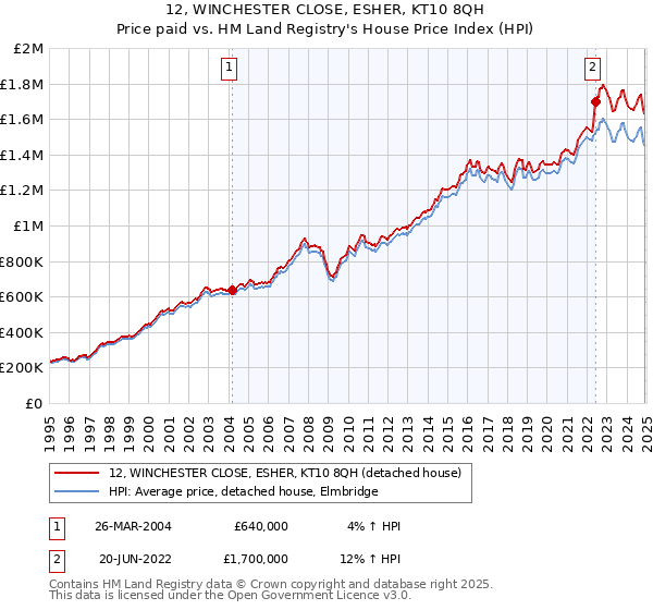 12, WINCHESTER CLOSE, ESHER, KT10 8QH: Price paid vs HM Land Registry's House Price Index