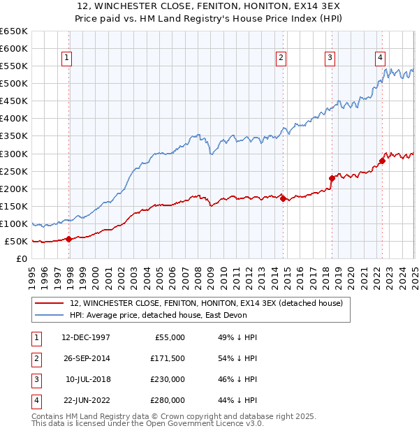 12, WINCHESTER CLOSE, FENITON, HONITON, EX14 3EX: Price paid vs HM Land Registry's House Price Index