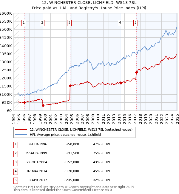 12, WINCHESTER CLOSE, LICHFIELD, WS13 7SL: Price paid vs HM Land Registry's House Price Index