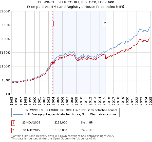 12, WINCHESTER COURT, IBSTOCK, LE67 6PP: Price paid vs HM Land Registry's House Price Index