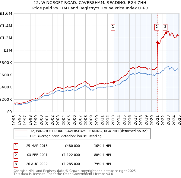 12, WINCROFT ROAD, CAVERSHAM, READING, RG4 7HH: Price paid vs HM Land Registry's House Price Index
