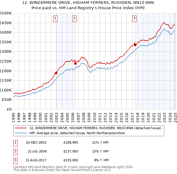 12, WINDERMERE DRIVE, HIGHAM FERRERS, RUSHDEN, NN10 8NN: Price paid vs HM Land Registry's House Price Index