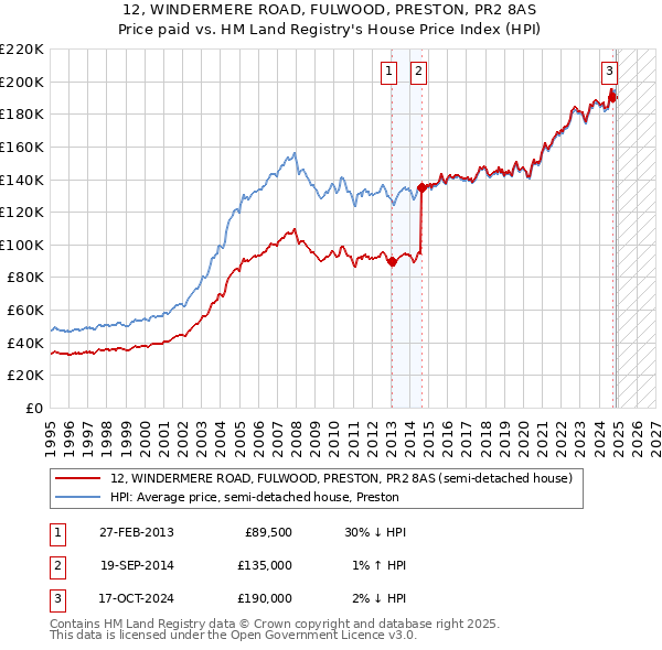 12, WINDERMERE ROAD, FULWOOD, PRESTON, PR2 8AS: Price paid vs HM Land Registry's House Price Index