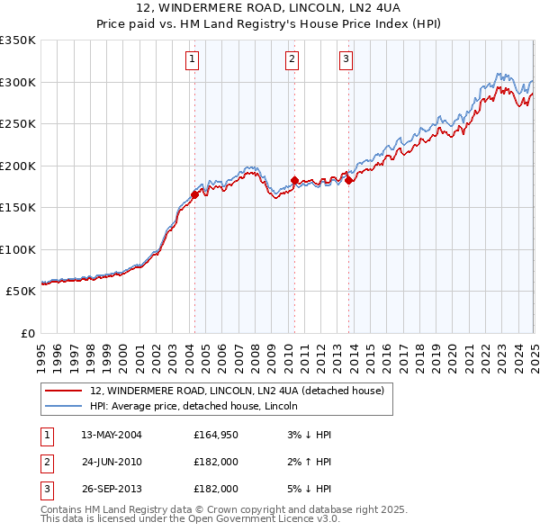 12, WINDERMERE ROAD, LINCOLN, LN2 4UA: Price paid vs HM Land Registry's House Price Index