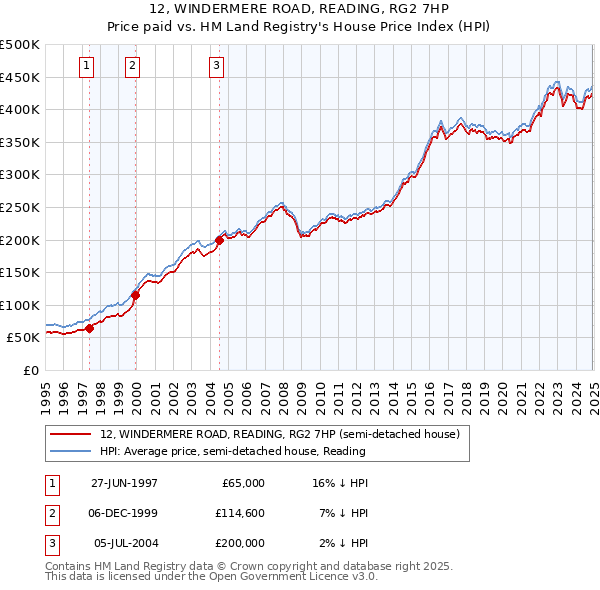 12, WINDERMERE ROAD, READING, RG2 7HP: Price paid vs HM Land Registry's House Price Index