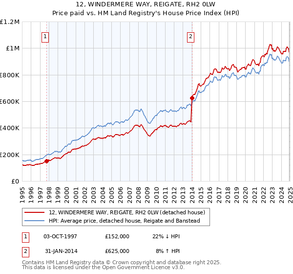 12, WINDERMERE WAY, REIGATE, RH2 0LW: Price paid vs HM Land Registry's House Price Index